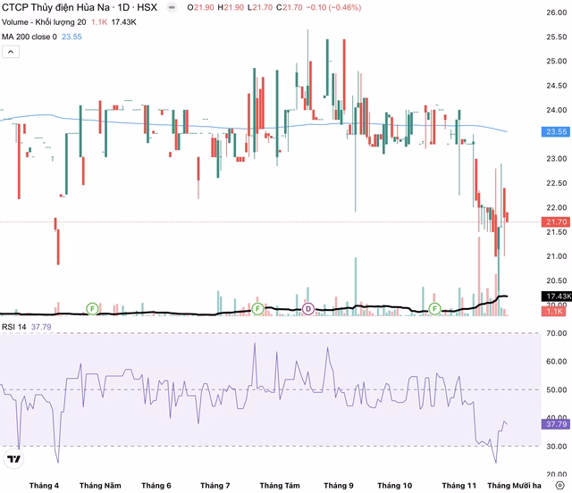 Biểu đồ HNA dưới đường MA 200 &ndash; Thanh khoản thấp