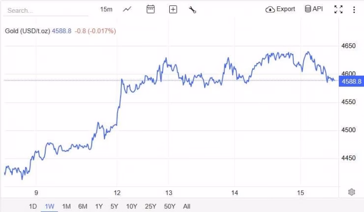 Biểu đồ gi&aacute; v&agrave;ng thế giới giảm mạnh - Trading Economics