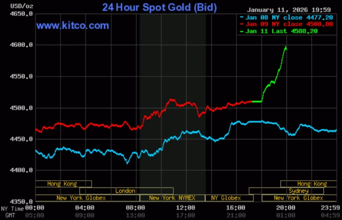 Biểu đồ gi&aacute; v&agrave;ng thế giới tăng mạnh v&agrave;o s&aacute;ng 12/1