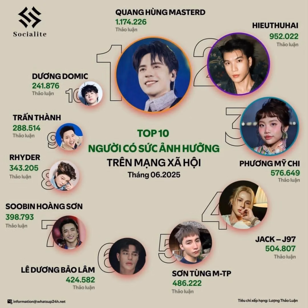 Ca sĩ Quang Hùng MasterD – Tỏa sáng dù khó khăn và đạt đỉnh trên MXH