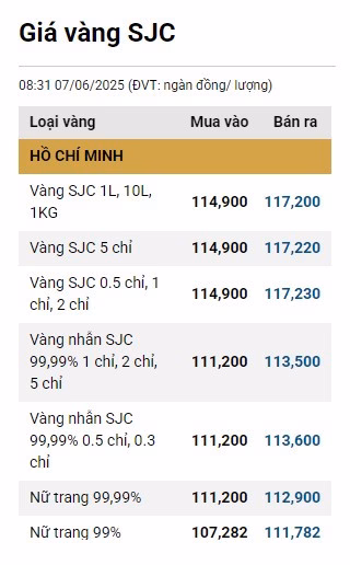 Cập Nhật Giá Vàng Hôm Nay 7/6: Giá Vàng SJC, Phú Quý, Doji Tại Các Công Ty Cập Nhật Giá Vàng Hôm Nay 7/6: Giá Vàng SJC, Phú Quý, Doji Tại Các Công Ty