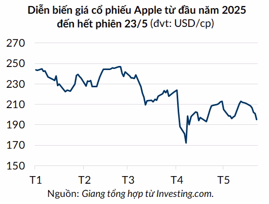 Sản phẩm Apple