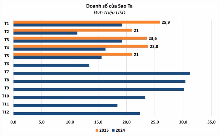 Tăng trưởng doanh số Doanh số của Sao Ta tăng trưởng cao trong 5 tháng đầu năm