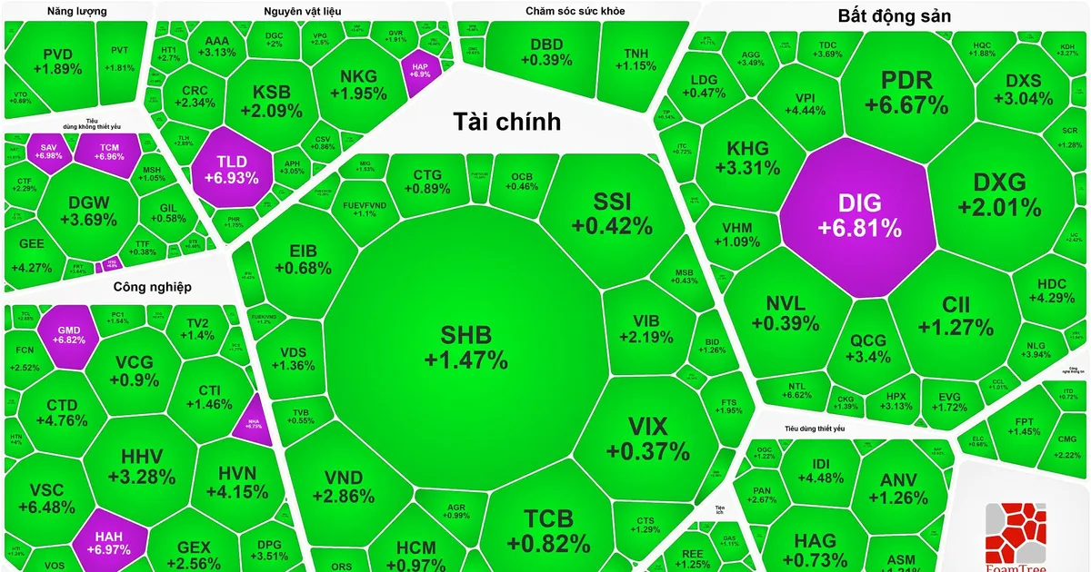 Cổ phiếu bất động sản bứt phá Cổ phiếu bất động sản bứt phá, VN-Index áp sát mốc 1.340 điểm