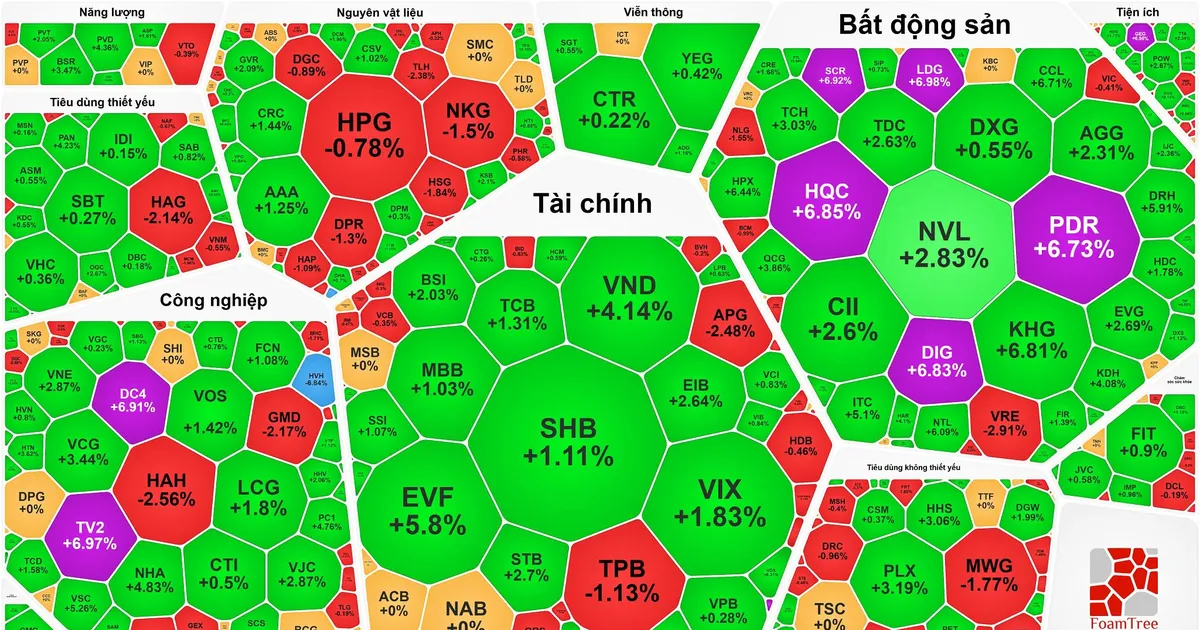Nhóm cổ phiếu bất động sản tiếp tục tăng mạnh Nhóm cổ phiếu bất động sản tiếp tục tăng mạnh