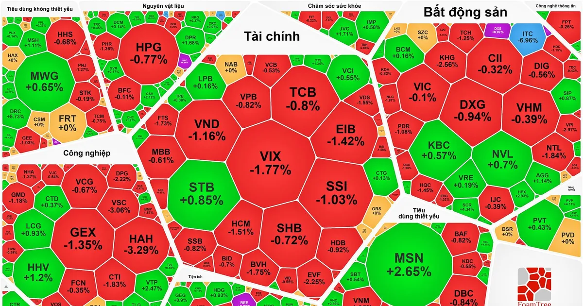 VN-Index giảm điểm VN-Index giảm phiên thứ 2 sau khi lập đỉnh