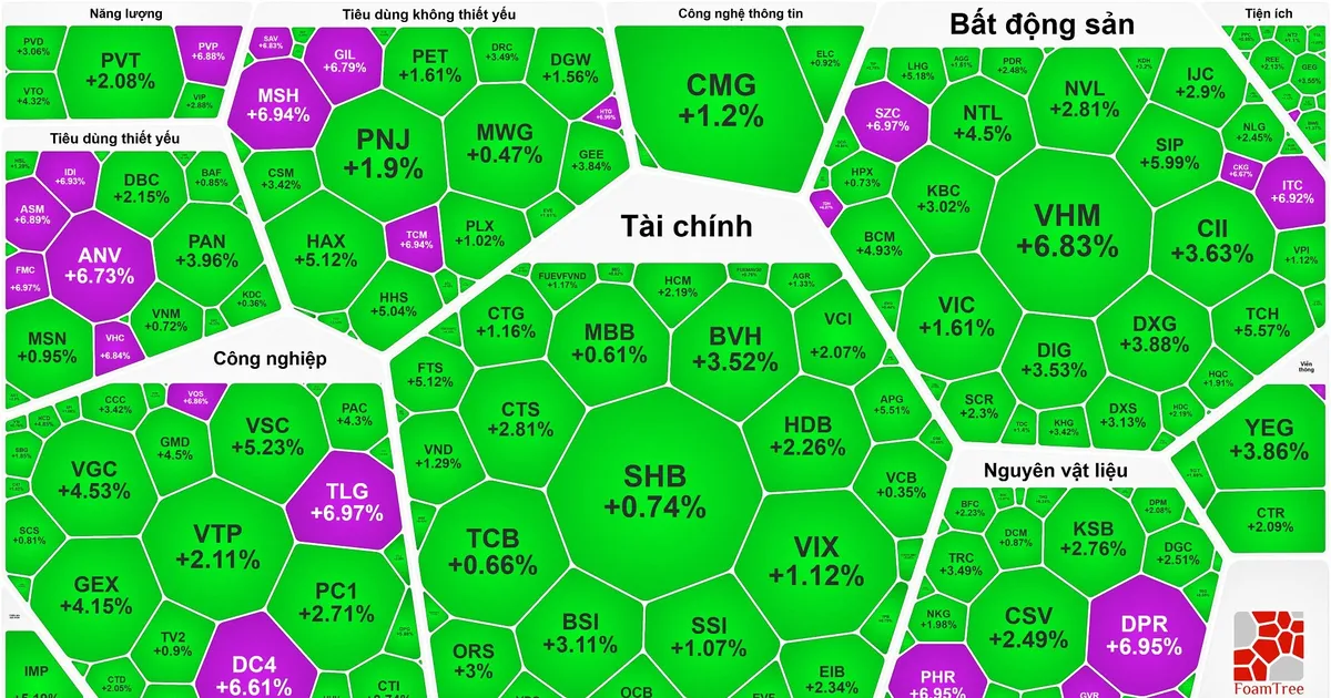 VN-Index lội ngược dòng VN-Index tăng 45 điểm trong phiên giao dịch