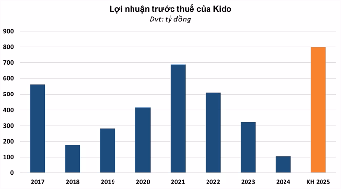 Chỉ tiêu kinh doanh của KIDO Chỉ tiêu kinh doanh của KIDO