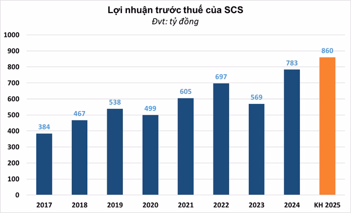 SCS lên kế hoạch lợi nhuận kỷ lục SCS lên kế hoạch lợi nhuận kỷ lục