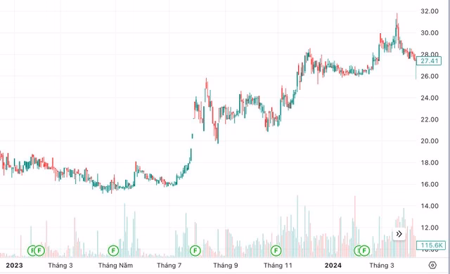 Diễn biến giao dịch của cổ phiếu SJS giai đoạn 2023‑2024