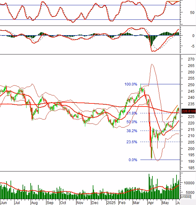 HNX-Index giảm điểm