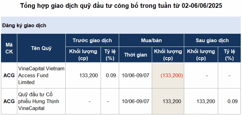 Diễn biến giá cổ phiếu ACG Diễn biến giá cổ phiếu ACG từ đầu năm 2025 đến phiên 06/06