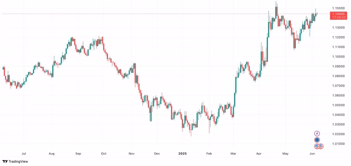 Diễn biến tỷ giá EUR/USD Biểu đồ tỷ giá EUR/USD