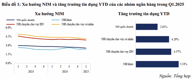 Xu hướng NIM của các ngân hàng Xu hướng NIM của các ngân hàng