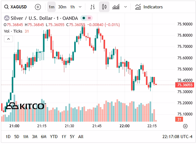Gi&aacute; bạc thế giới h&ocirc;m nay (10/4) tăng nhẹ, đang giữ ở 75,3 USD/oz