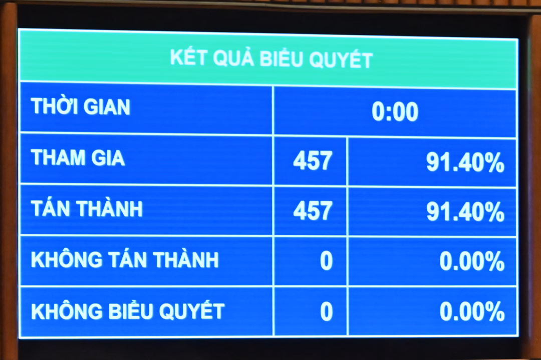 Quốc hội làm việc thêm 1/2 ngày- Ảnh 1. Quốc hội làm việc thêm 1/2 ngày- Ảnh 1.