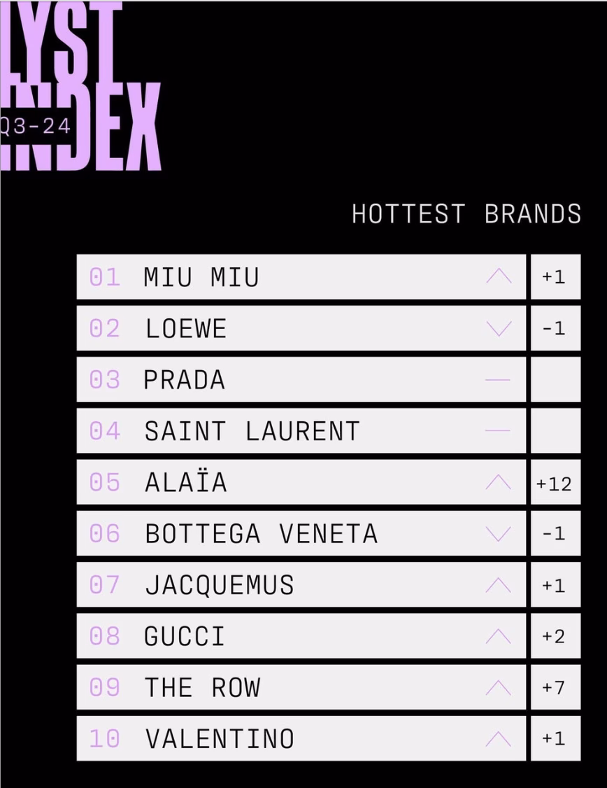 Miu Miu liên tục đứng đầu bảng trong danh sách những brand hot nhất của Lyst trong cả 4 quý của năm 2024. (Theo BXH của Lyst)