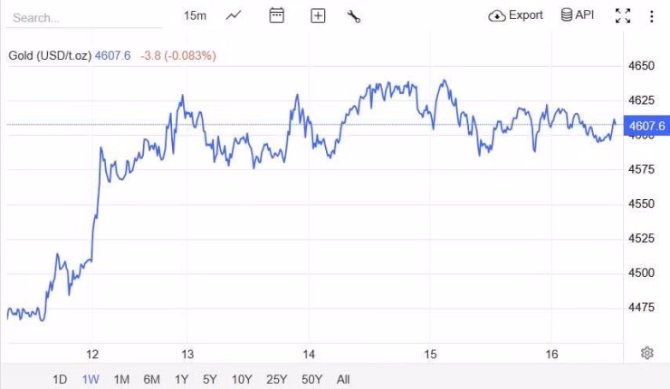Biểu đồ gi&aacute; v&agrave;ng thế giới 4.588 USD/ounce