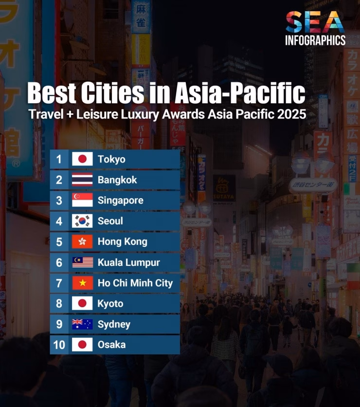 Top 10 thành phố tốt nhất châu Á - Thái Bình Dương 2025 Top 10 thành phố tốt nhất châu Á - Thái Bình Dương 2025
