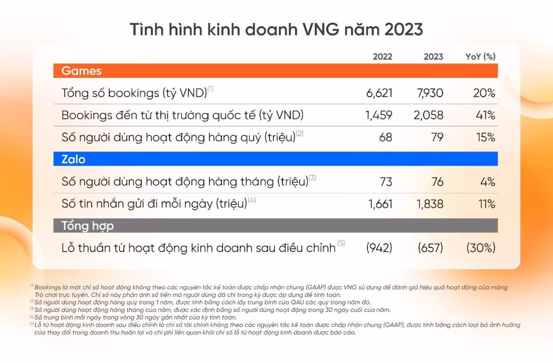 VNG tăng trưởng các mảng sản phẩm cốt lõi