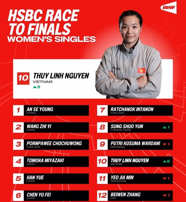 Thùy Linh vươn lên top 10 thế giới