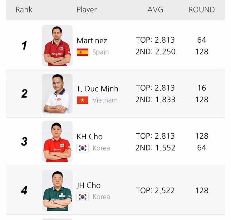Trần Đức Minh thể hiện phong độ xuất sắc