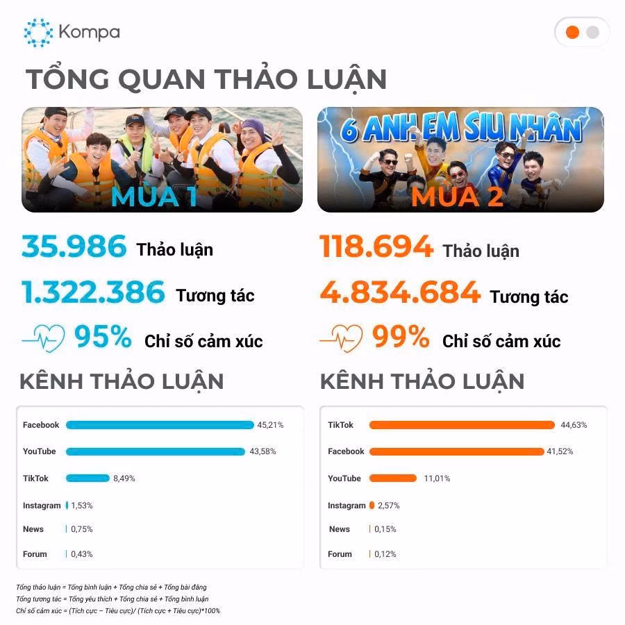 Sức hút truyền thông của “2 Ngày 1 Đêm” mùa 2 tăng gấp 3 lần mùa 1 (Ảnh: Kompa)