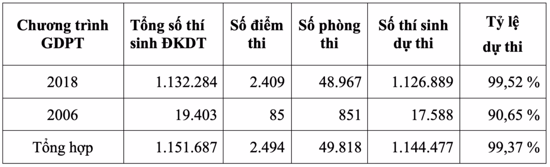 Thí sinh tham gia kỳ thi tốt nghiệp THPT 2025
