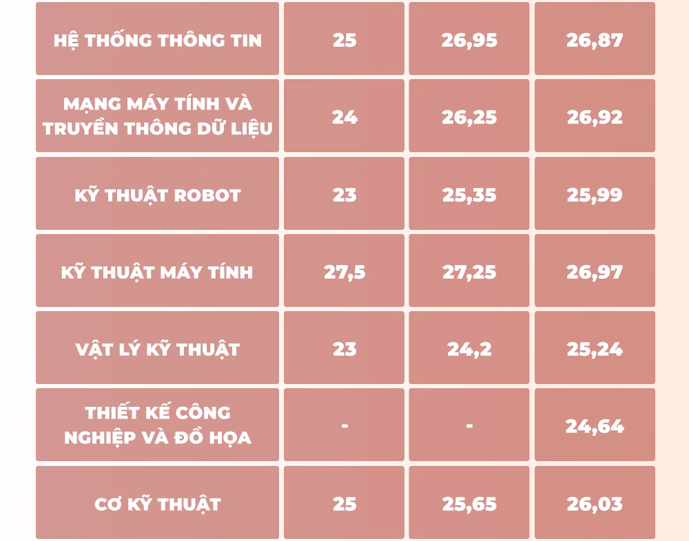 Điểm chuẩn Đại học Công nghệ 3 năm gần đây không đổi