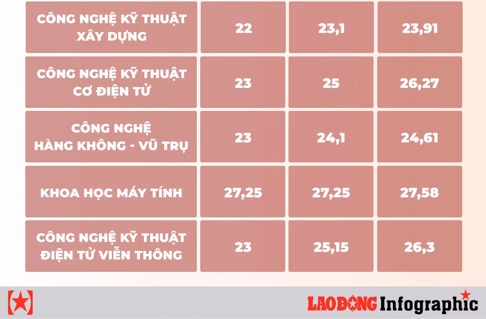 Điểm chuẩn Đại học Công nghệ 3 năm gần đây không đổi