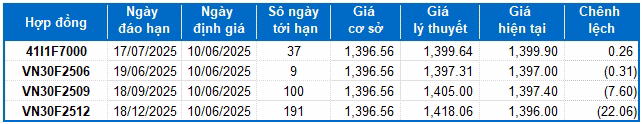 Bảng tổng hợp định giá các hợp đồng phái sinh Bảng tổng hợp định giá các hợp đồng phái sinh