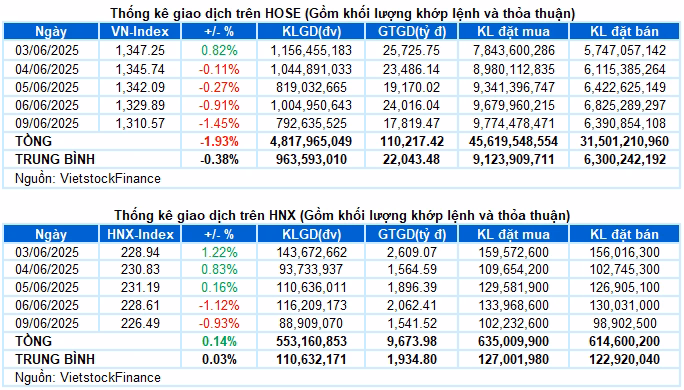Thống kê thị trường ngày 09/06/2025