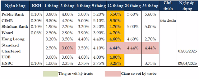 Lãi suất tiền gửi Lãi suất tiền gửi tiết kiệm