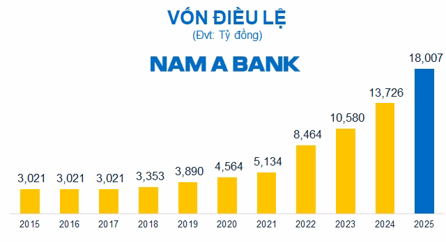 Nam A Bank tăng vốn điều lệ Nam A Bank tăng vốn điều lệ