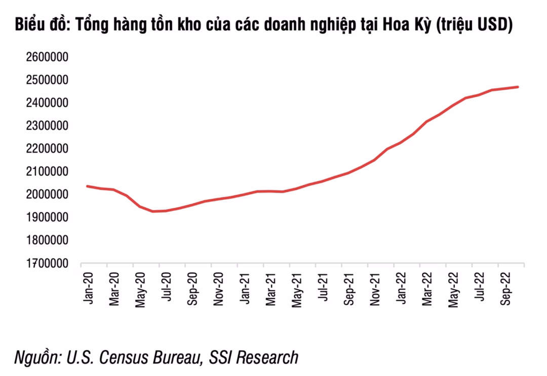 Lượng hàng tồn kho tại Mỹ Lượng hàng tồn kho tại Mỹ