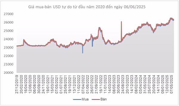 USD tự do USD tự do