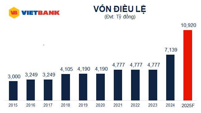 Vietbank tăng vốn điều lệ Vietbank tăng vốn điều lệ