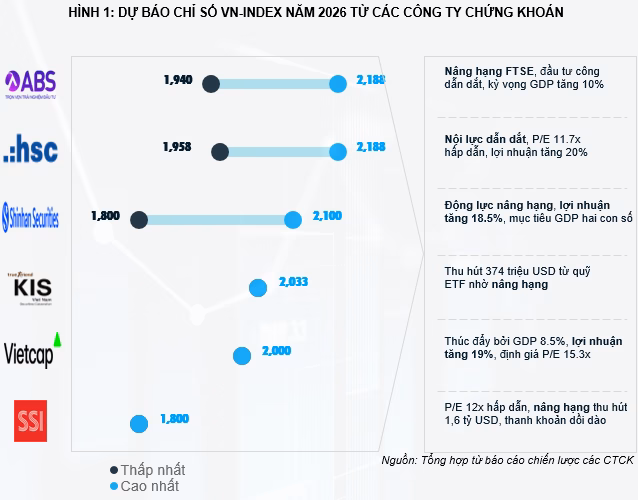 Biểu đồ triển vọng VN-Index năm 2026
