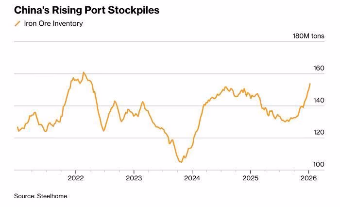 Tồn kho quặng sắt tại c&aacute;c cảng Trung Quốc