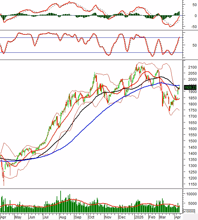 Biểu đồ ph&acirc;n t&iacute;ch kỹ thuật VN30-Index