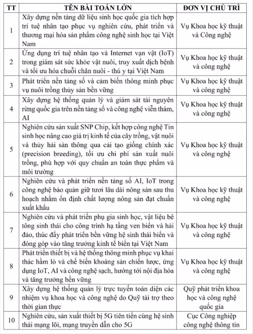 Quyết định phê duyệt danh mục