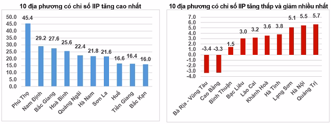 Tốc độ tăng/giảm IIP Tốc độ tăng/giảm IIP 5 tháng đầu năm 2025 so với cùng kỳ năm trước của một số địa phương.