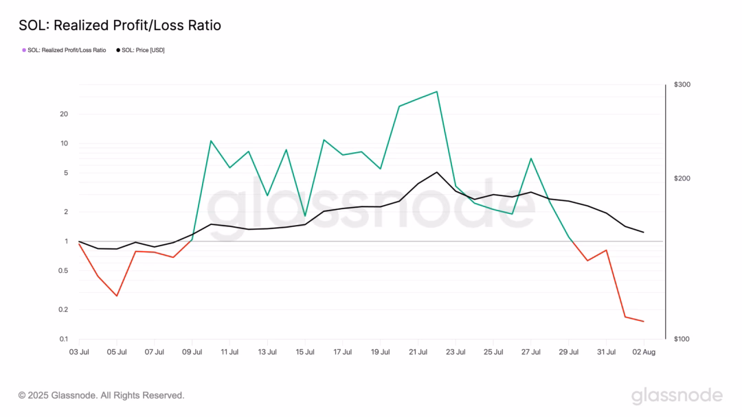 Nhà đầu tư dài hạn tích lũy, SOL có thoát hiểm? SOL Realized Profit/Loss Ratio. Nguồn: Glassnode