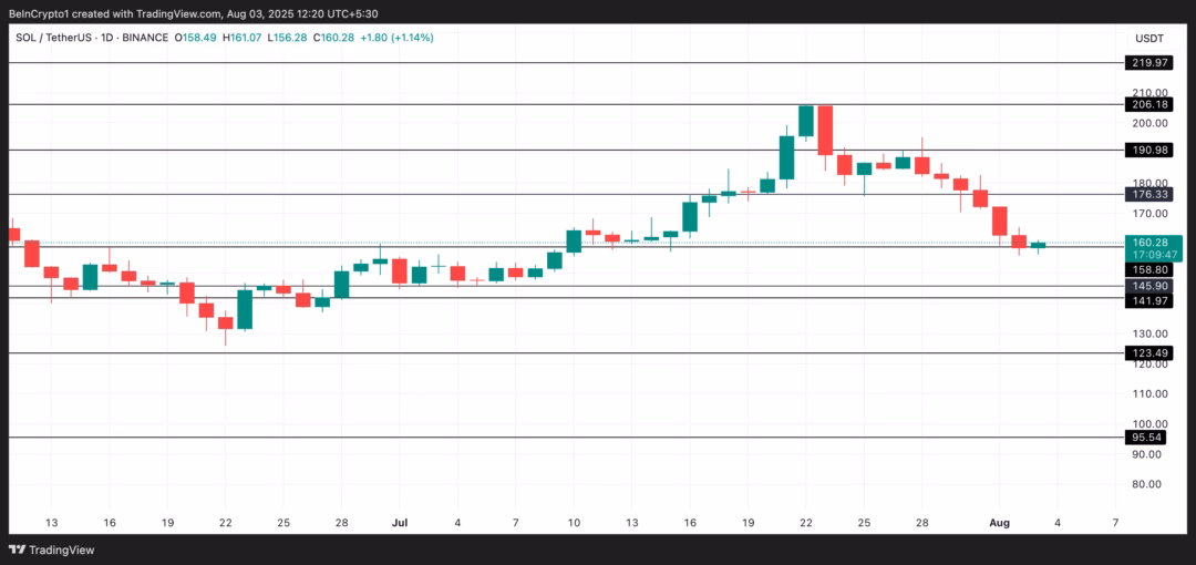 Nhà đầu tư dài hạn tích lũy, SOL có thoát hiểm?
SOL Price Analysis. Nguồn: TradingView