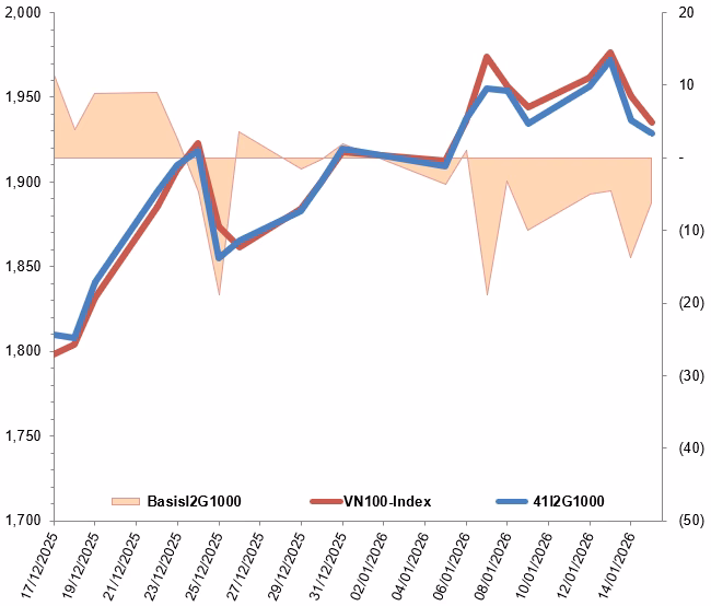 Biến động I2G1000 v&agrave; VN100‑Index