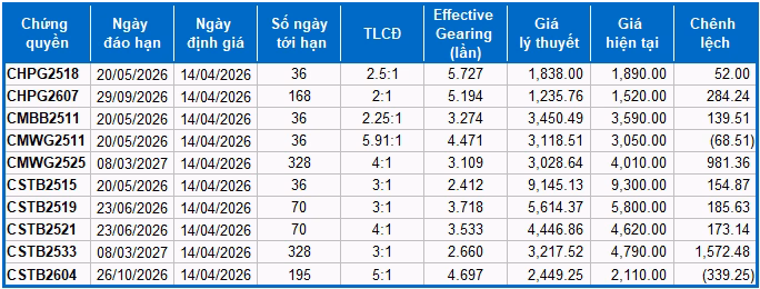 Bảng định giá các mã chứng quyền có vốn hóa lớn nhất