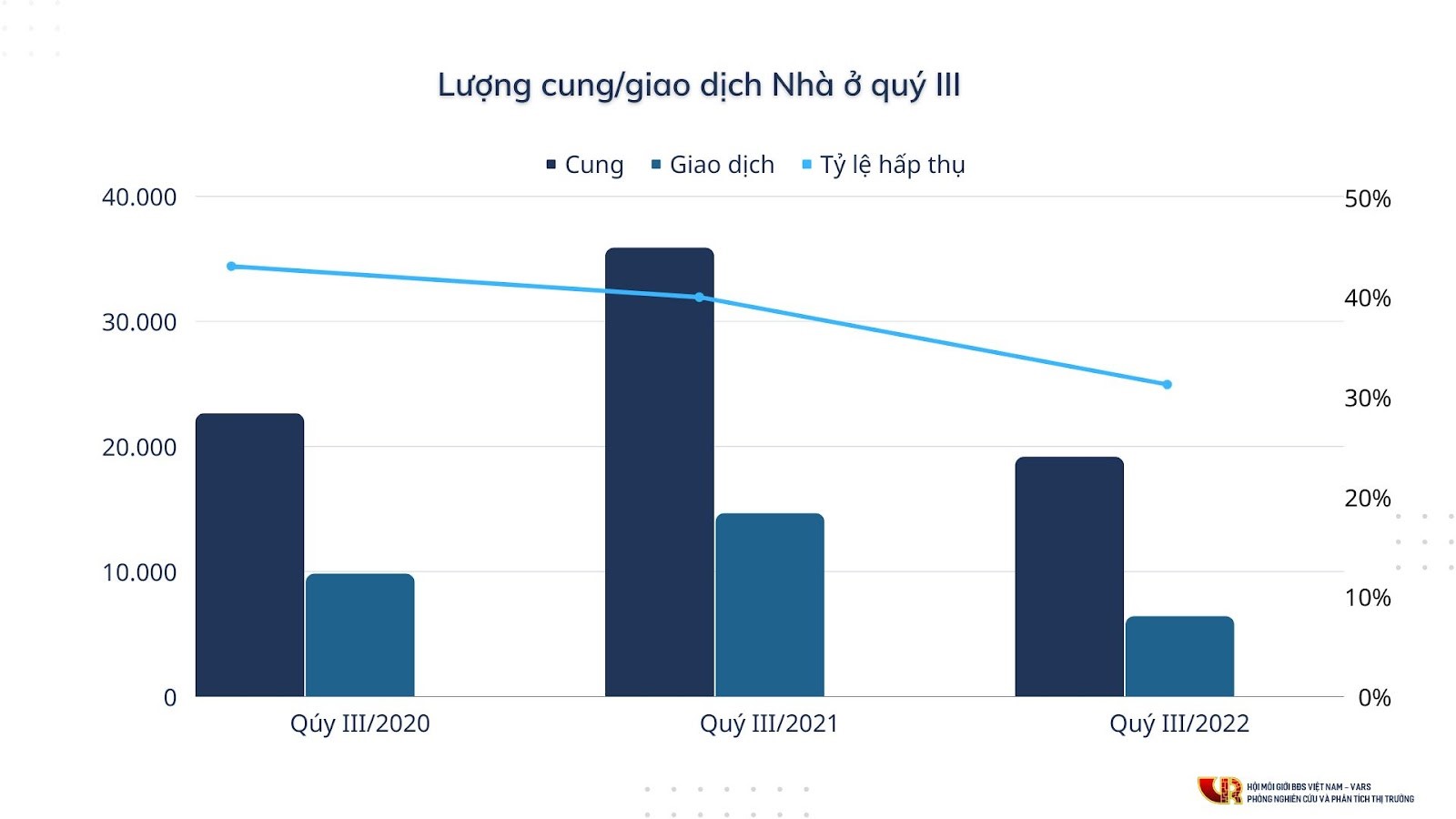 Thị trường bất động sản đang trong giai đoạn gần như đóng băng, các doanh nghiệp không có doanh thu đứng trước nguy cơ khủng hoảng do thiếu vốn. Có thể nói, thị trường bất động sản khó có thể hết cảnh trầm lắng khi chưa giải được bài toán dòng vốn.