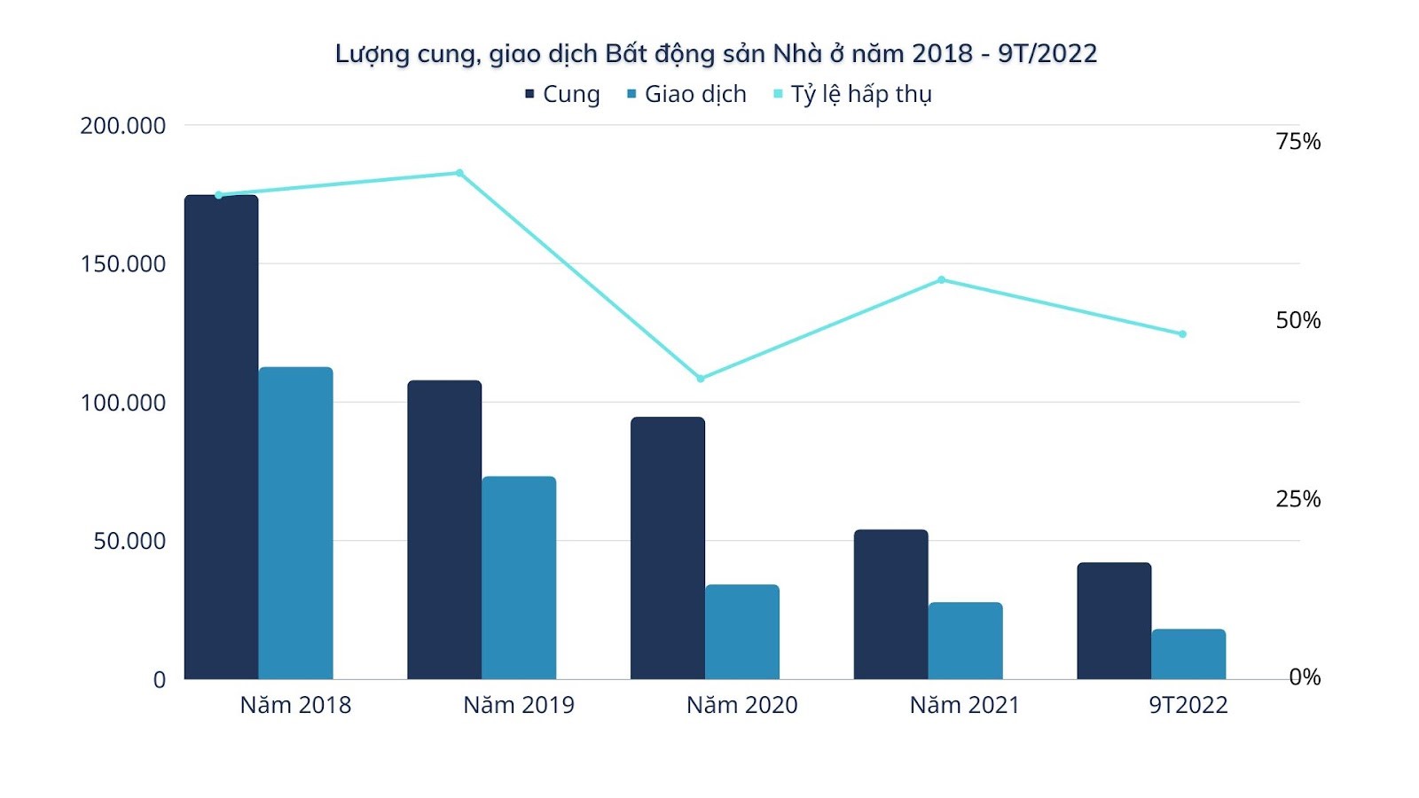 Thị trường bất động sản đang trong giai đoạn gần như đóng băng, các doanh nghiệp không có doanh thu đứng trước nguy cơ khủng hoảng do thiếu vốn. Có thể nói, thị trường bất động sản khó có thể hết cảnh trầm lắng khi chưa giải được bài toán dòng vốn.