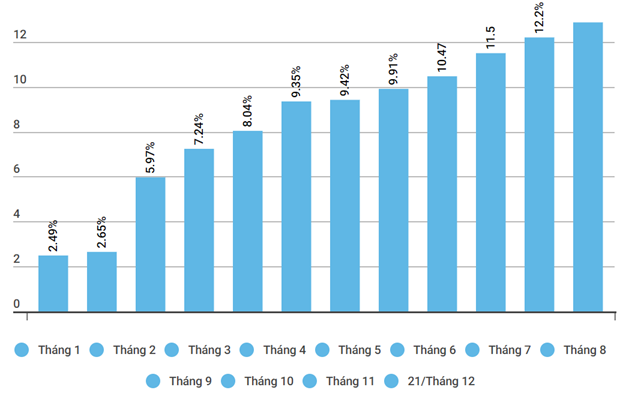 Tăng trưởng tín dụng toàn hệ thống ngân hàng đạt 12,87%