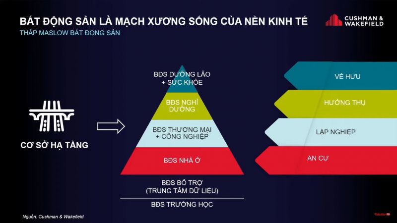 Bất động sản là “xương sống” của nền kinh tế và mục tiêu an sinh xã hội